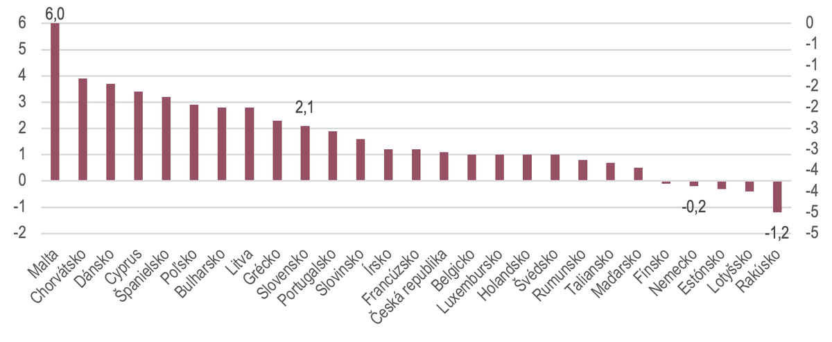 Rast reálneho HDP krajín EÚ v 2024. Foto Martin Rajňák
