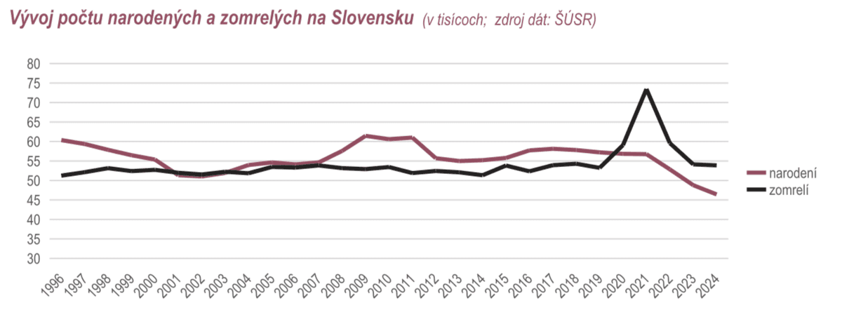 Vývoj počtu narodených a zomrelých na Slovensku (v tisícoch; zdroj dát: ŠÚSR)
