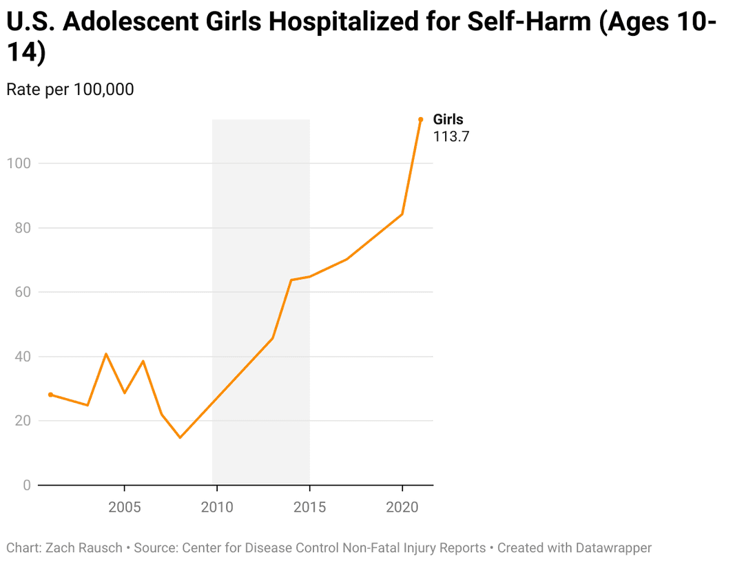 Sebapoškodzovanie u amerických dievčat v tínedžerskom veku. Zdroj: anxiousgeneration.com