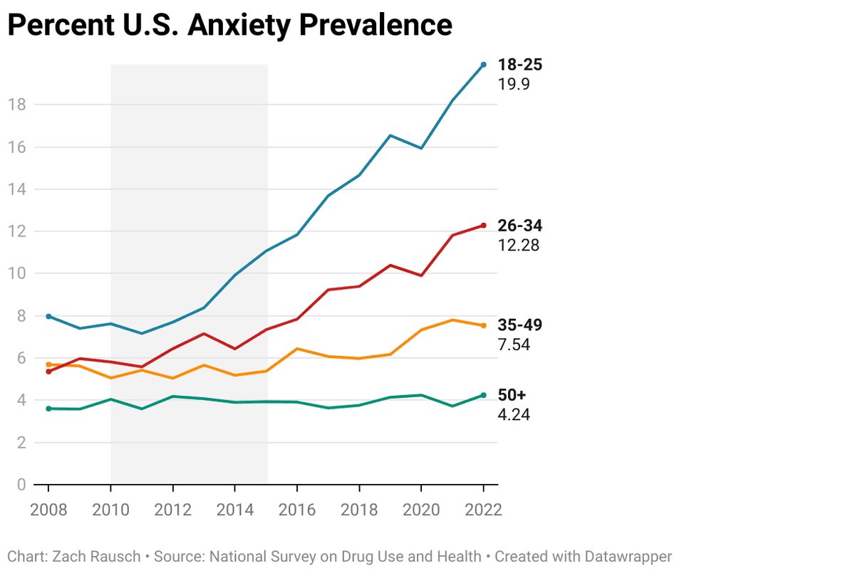 Prevalencia úzkostiv americkej spoločnosti podľa veku. Zdroj: anxiousgeneration.com