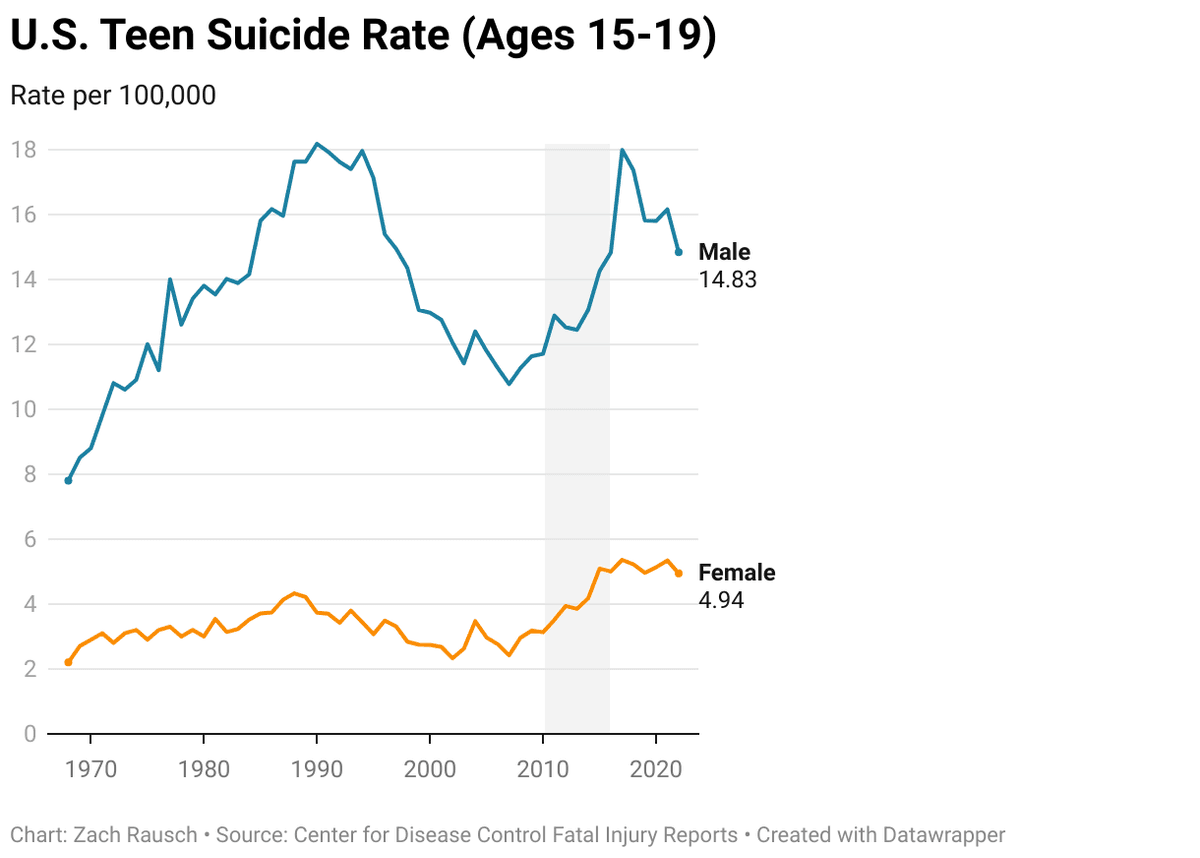 Miera samovrážd u mladistvých američanov vo veku 15 - 19 rokov. Zdroj: anxiousgeneration.com